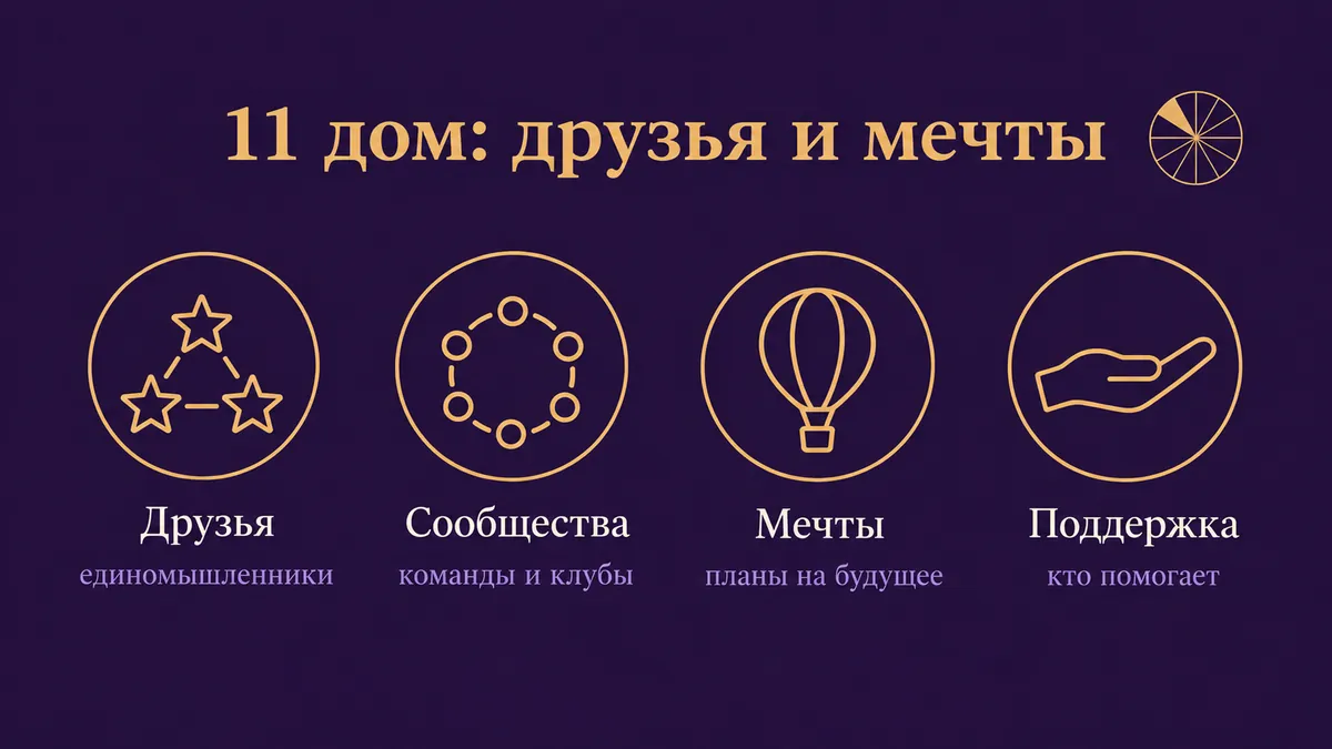 Инфографика о том, за что отвечает 11 дом: друзья, сообщества, мечты и поддержка