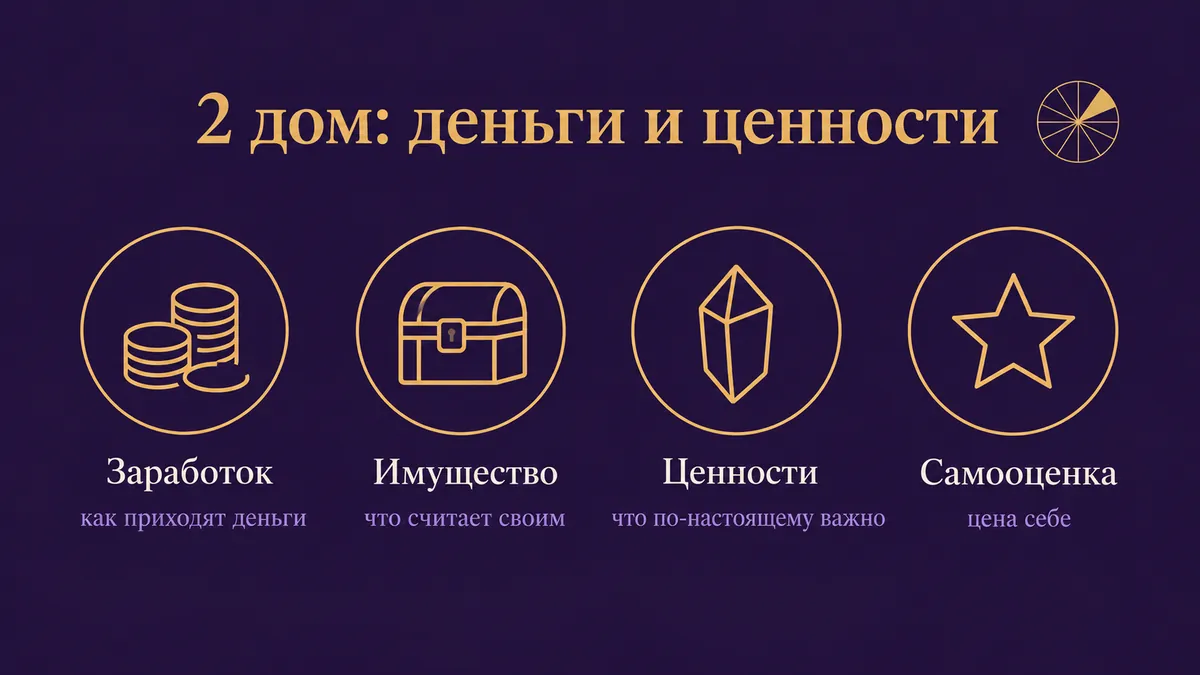 Инфографика о том, за что отвечает 2 дом: заработок, имущество, ценности и самооценка