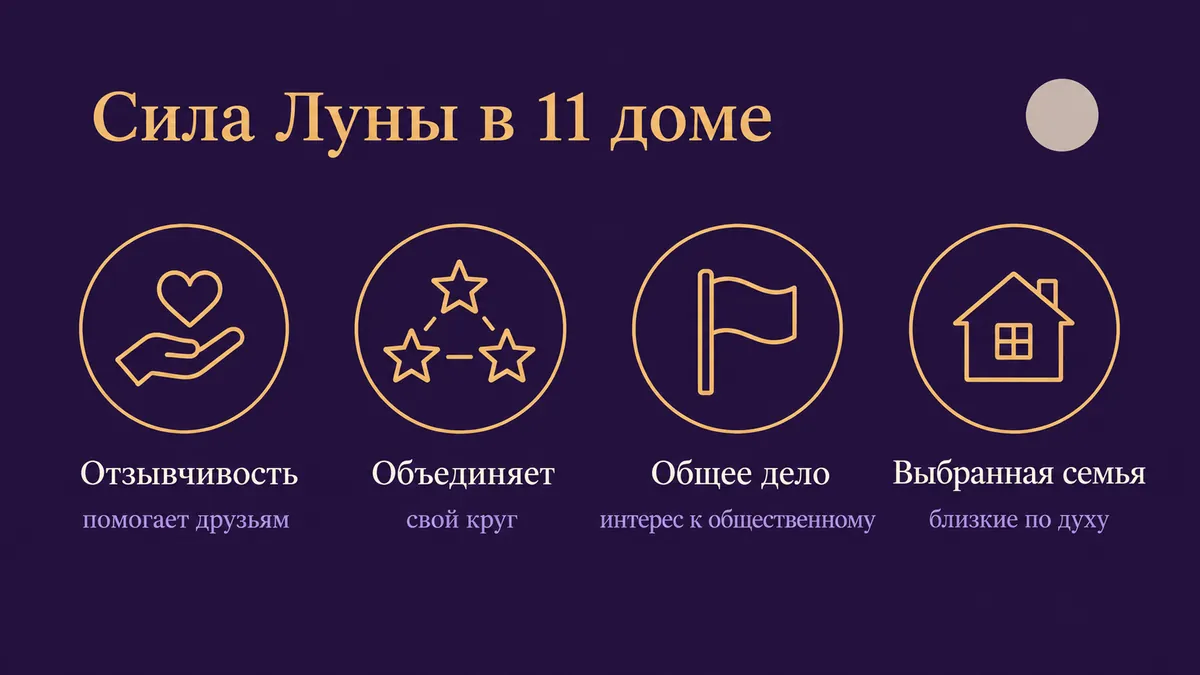 Инфографика о том, в чём сила Луны в 11 доме: отзывчивость, объединяет, общее дело и выбранная семья