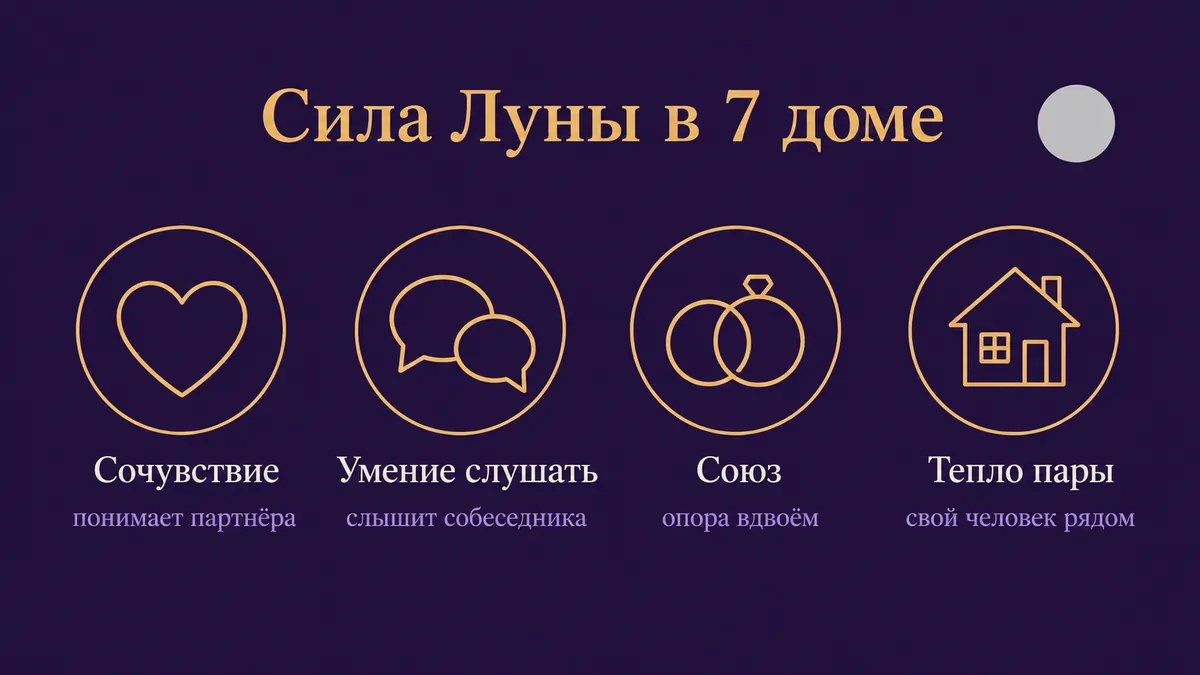 Инфографика о том, в чём сила Луны в 7 доме: сочувствие, умение слушать, союз и тепло пары