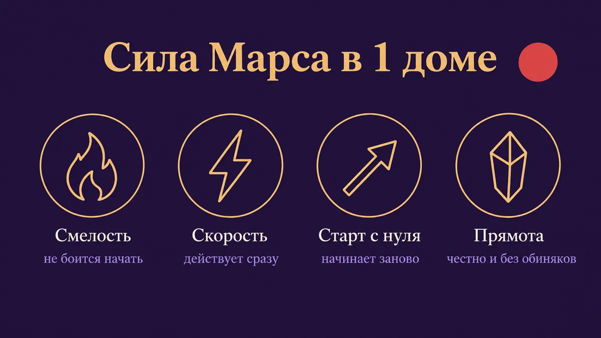 Инфографика о том, в чём сила Марса в 1 доме: смелость, скорость, старт с нуля и прямота