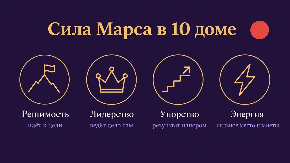 Инфографика о том, в чём сила Марса в 10 доме: решимость, лидерство, упорство и энергия