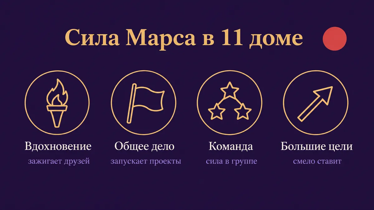 Инфографика о том, в чём сила Марса в 11 доме: вдохновение, общее дело, команда и большие цели