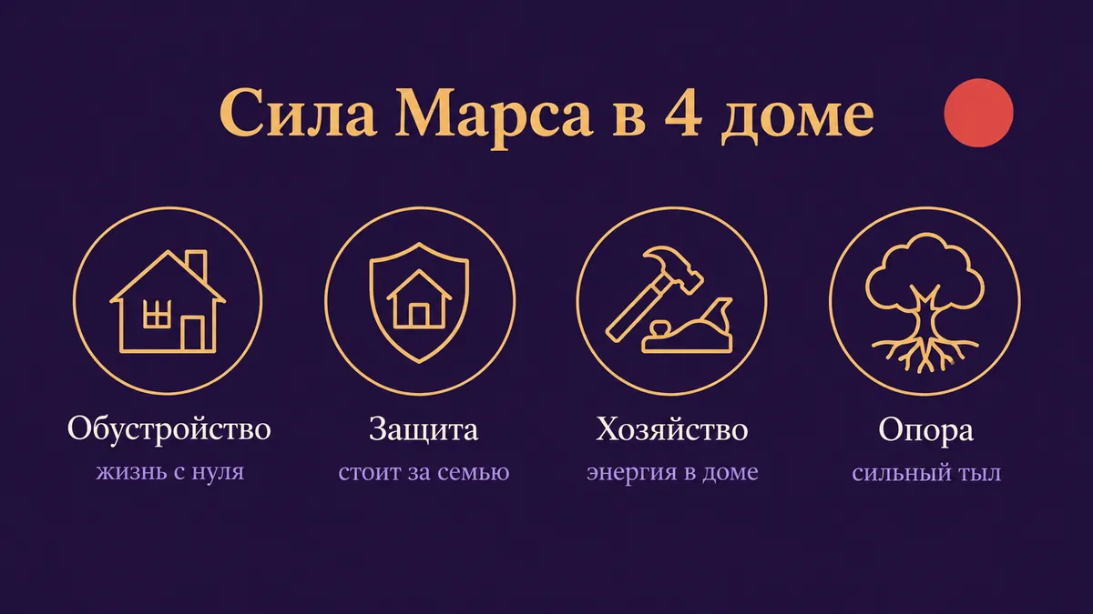Инфографика о том, в чём сила Марса в 4 доме: обустройство, защита, хозяйство и опора