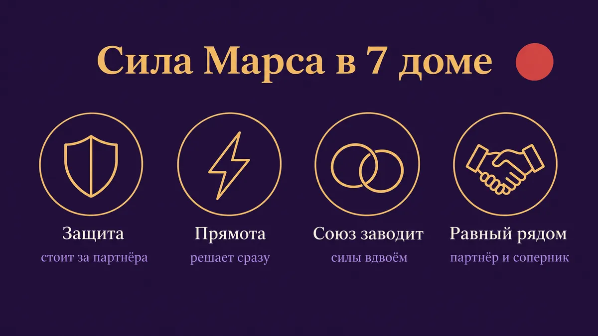 Инфографика о том, в чём сила Марса в 7 доме: защита, прямота, союз заводит и равный рядом