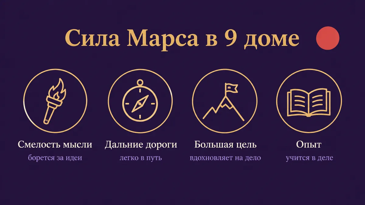 Инфографика о том, в чём сила Марса в 9 доме: смелость мысли, дальние дороги, большая цель и опыт