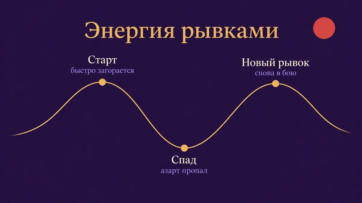 Инфографика: энергия Марса в Овне идёт рывками, старт, спад и новый рывок