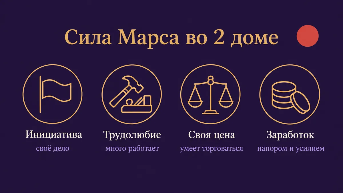 Инфографика о том, в чём сила Марса во 2 доме: инициатива, трудолюбие, своя цена и заработок