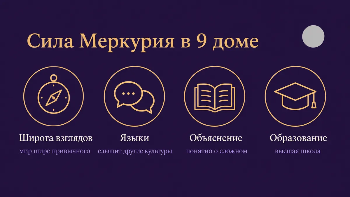 Инфографика о том, в чём сила Меркурия в 9 доме: широта взглядов, языки, объяснение и образование