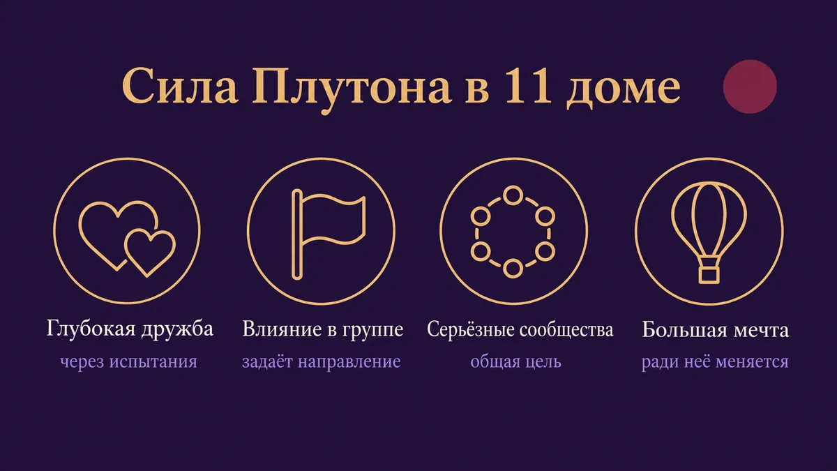 Инфографика о том, в чём сила Плутона в 11 доме: глубокая дружба, влияние в группе, серьёзные сообщества и большая мечта
