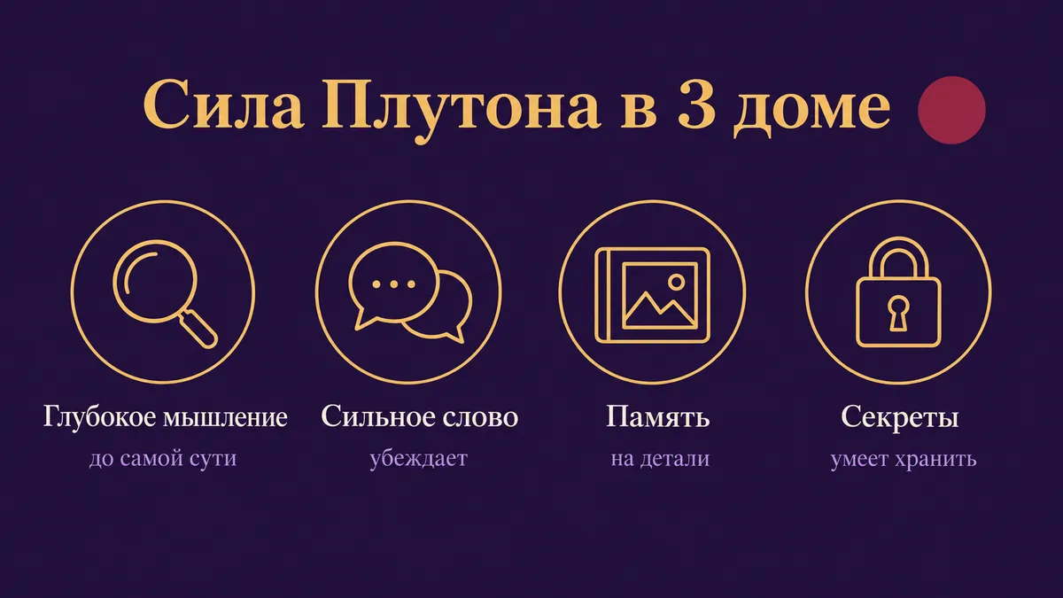 Инфографика о том, в чём сила Плутона в 3 доме: глубокое мышление, сильное слово, память и секреты