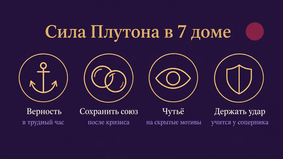 Инфографика о том, в чём сила Плутона в 7 доме: верность, сохранить союз, чутьё и держать удар