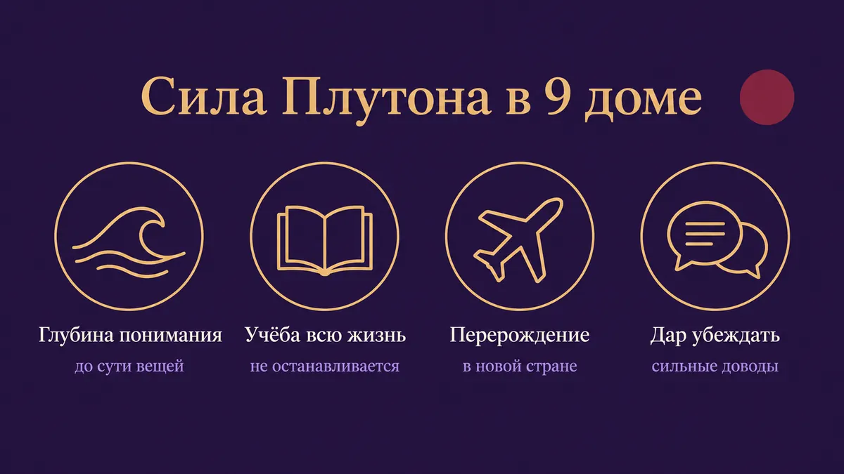 Инфографика о том, в чём сила Плутона в 9 доме: глубина понимания, учёба всю жизнь, перерождение и дар убеждать