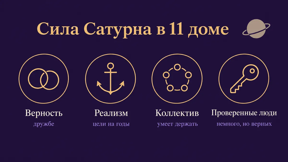 Инфографика о том, в чём сила Сатурна в 11 доме: верность, реализм, коллектив и проверенные люди
