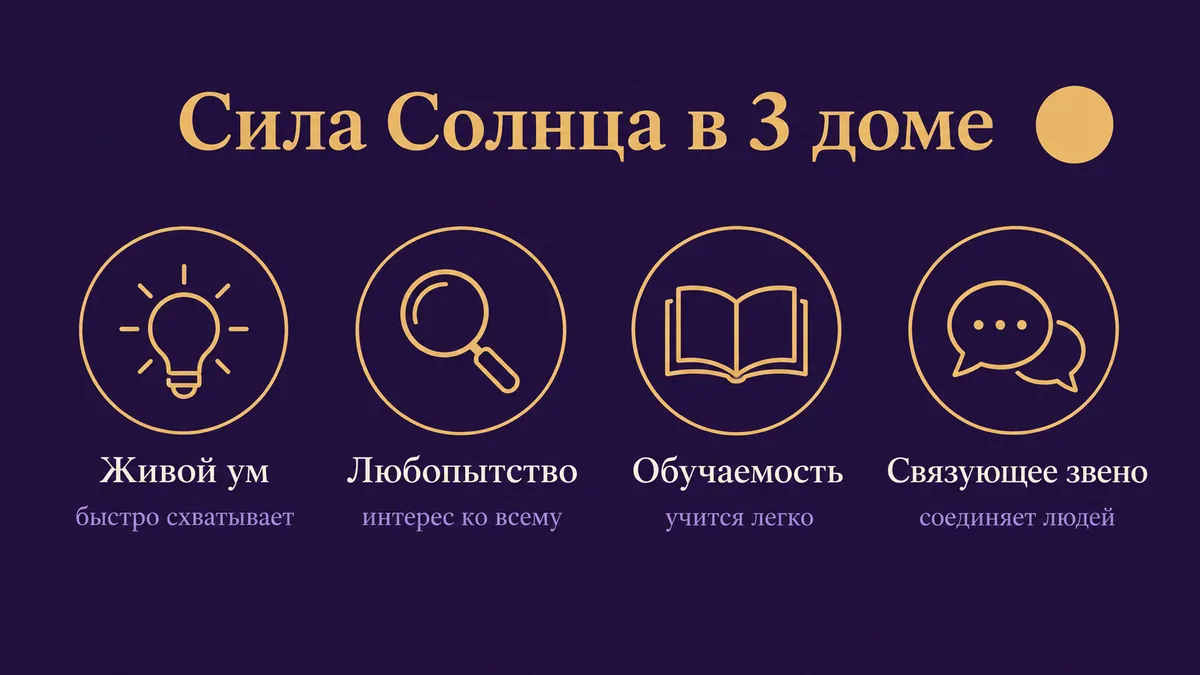 Инфографика о том, в чём сила Солнца в 3 доме: живой ум, любопытство, обучаемость и связующее звено