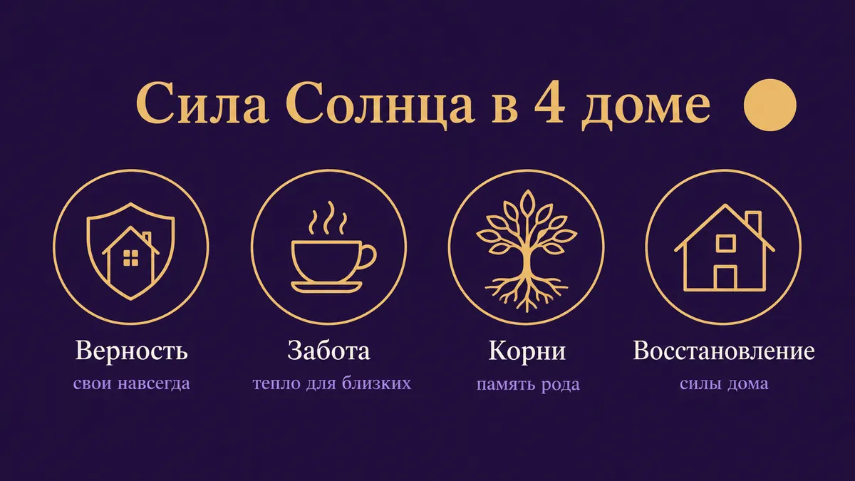 Инфографика о том, в чём сила Солнца в 4 доме: верность, забота, корни и восстановление