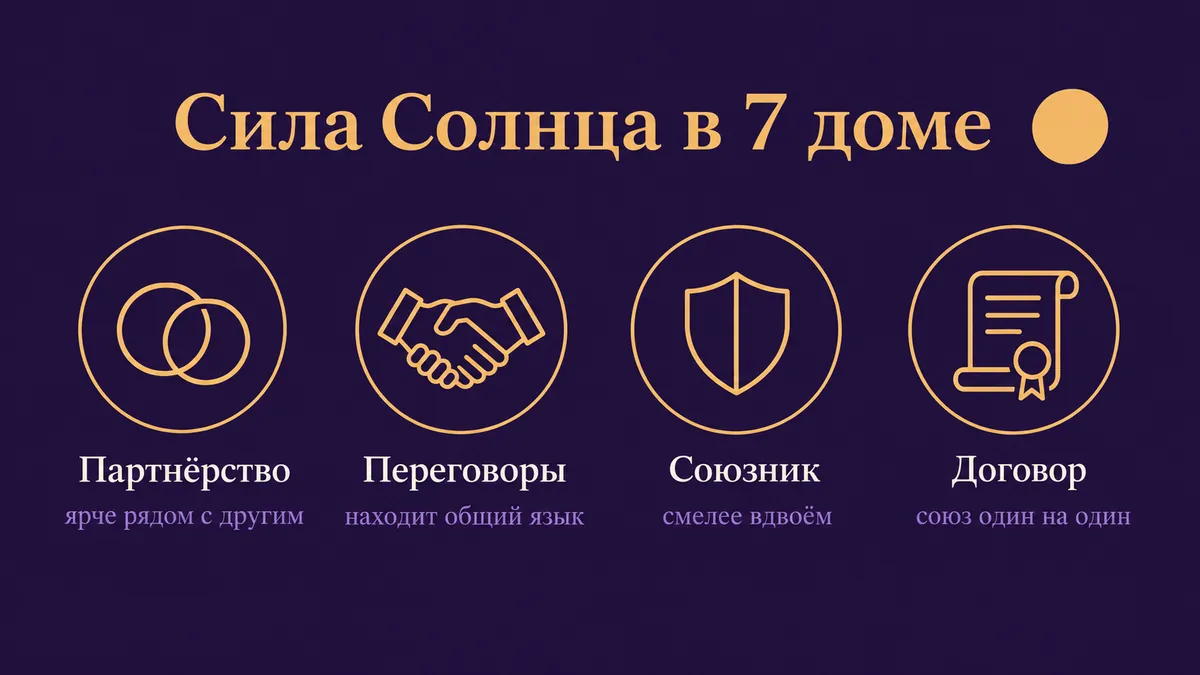 Инфографика о том, в чём сила Солнца в 7 доме: партнёрство, переговоры, союзник и договор