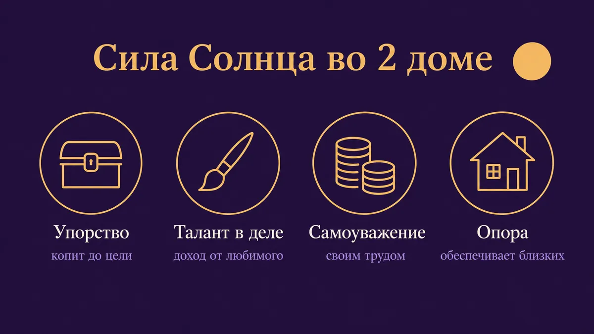 Инфографика о том, в чём сила Солнца во 2 доме: упорство, талант в деле, самоуважение и опора