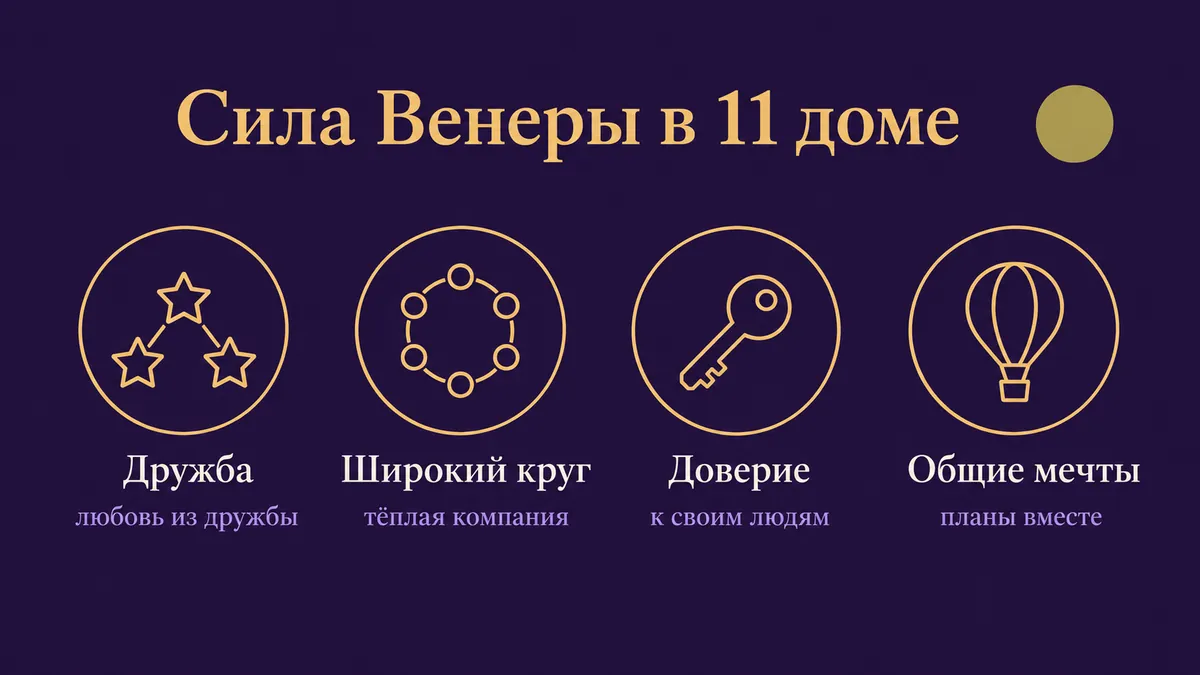 Инфографика о том, в чём сила Венеры в 11 доме: дружба, широкий круг, доверие и общие мечты
