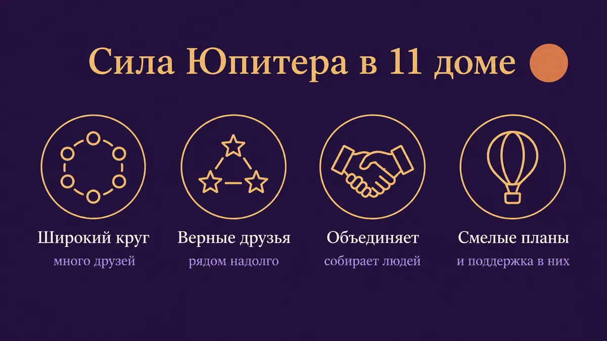Инфографика о том, в чём сила Юпитера в 11 доме: широкий круг, верные друзья, объединяет и смелые планы