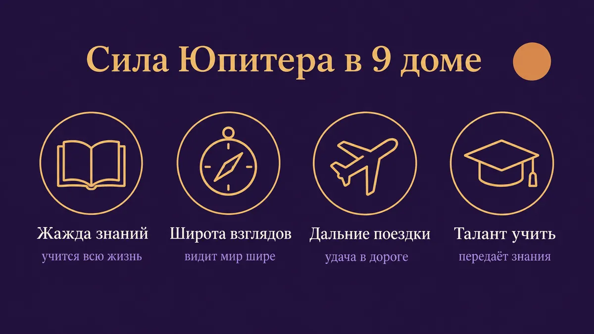 Инфографика о том, в чём сила Юпитера в 9 доме: жажда знаний, широта взглядов, дальние поездки и талант учить