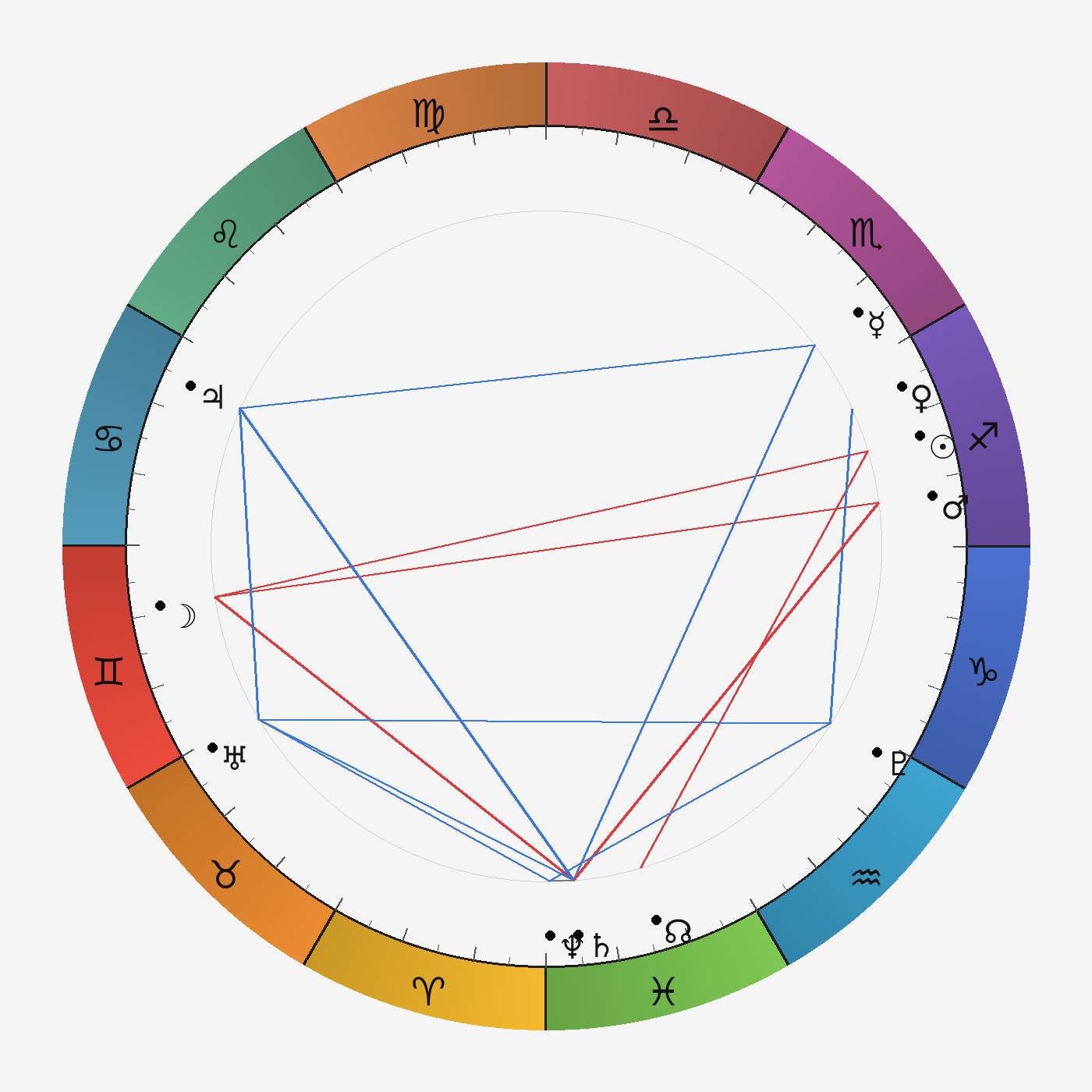 Транзитная карта cancer на 2025-12-05