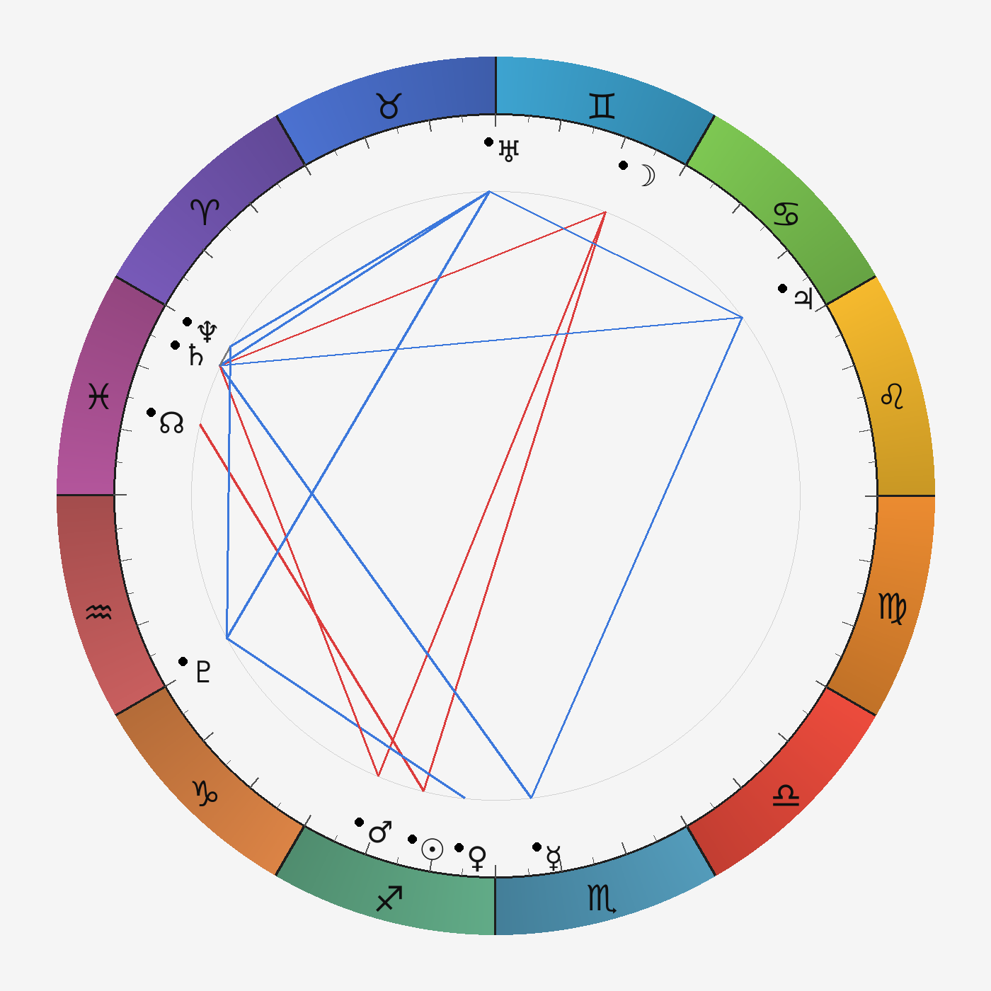 Транзитная карта pisces на 2025-12-05