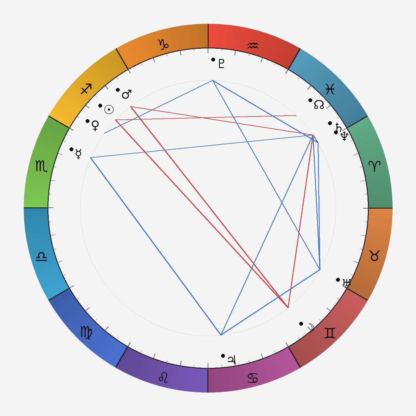 Транзитная карта scorpio на 2025-12-05