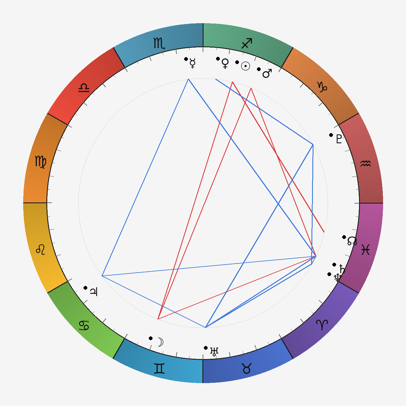Транзитная карта virgo на 2025-12-05